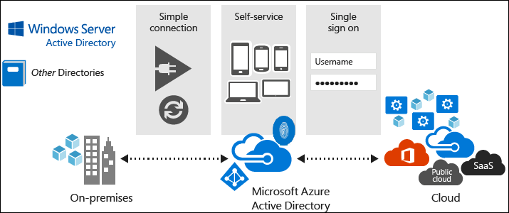 eZ Platform Active Directory Connector